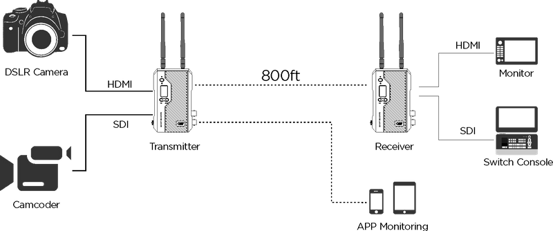 SDI & HDMI Wireless Transmitters