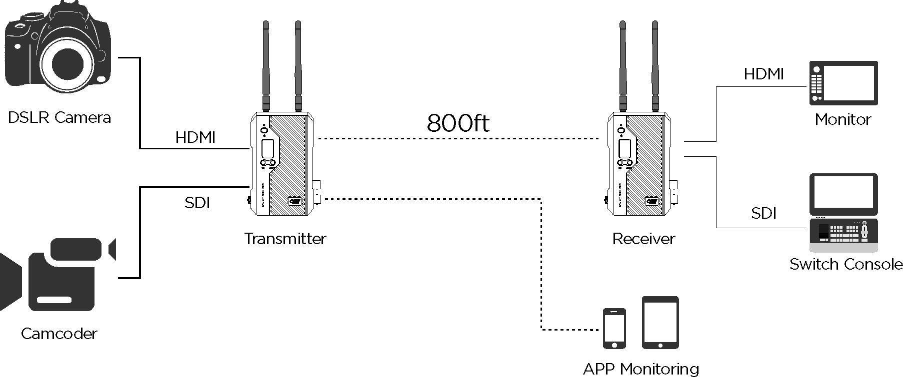 SDI & HDMI Wireless Transmitters
